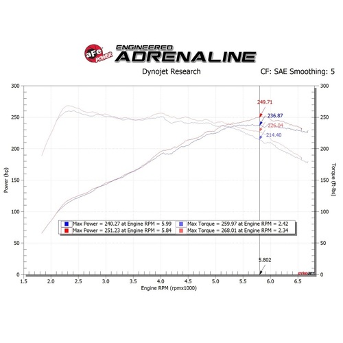 aFe Takeda Momentum Cold Air Intake System w/Pro DRY S Filter - Hyundai Veloster N 19-22 L4-2.0L (t)