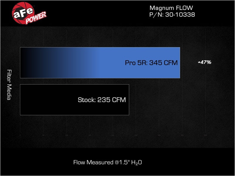 aFe MagnumFLOW 15-22 Ram ProMaster City L4 2.4L Pro 5R Air Filter - 30-10338