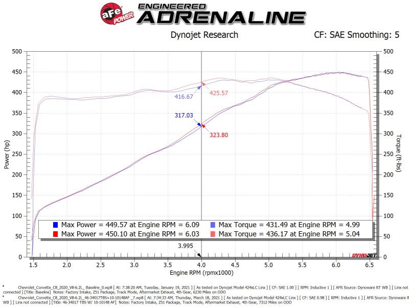 aFe 2020 Vette C8 Silver Bullet Aluminum Throttle Body Spacer Works w/ Factory Intake Only - Silver - 46-34017