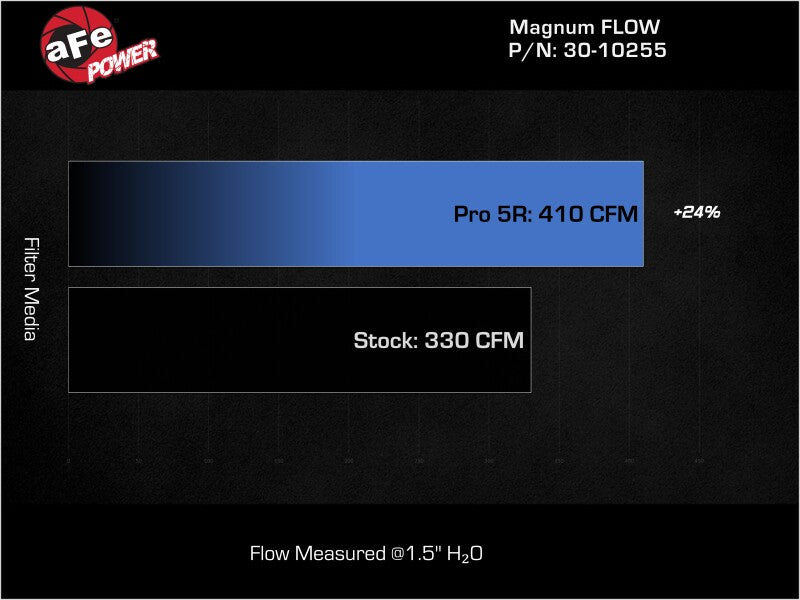 aFe MagnumFLOW OEM Replacement Air Filter PRO 5R 2015 Ford Mustang L4 / V6 / V8 - 30-10255