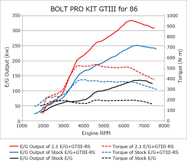 HKS GTIII-RS V2 Bolt On Turbo Kit - Toyota 86/ Subaru BRZ 12-21 - Revzone