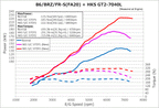 HKS GT2 Supercharger Pro Kit - Toyota 86 ZN6/Subaru BRZ ZC6 FA20 - Revzone