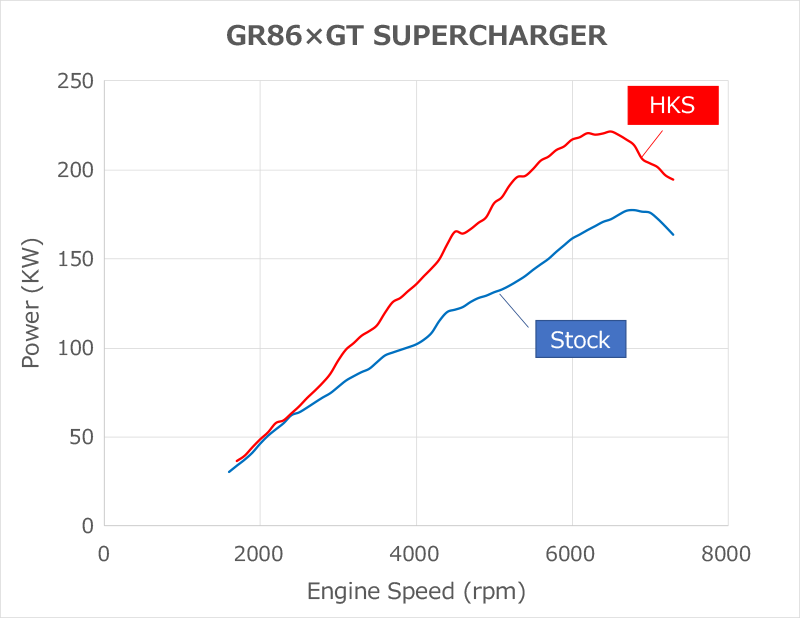 HKS GT2 Supercharger Pro Kit - Toyota GR86 ZN8/Subaru BRZ ZD8 22+ (FA24) - Revzone