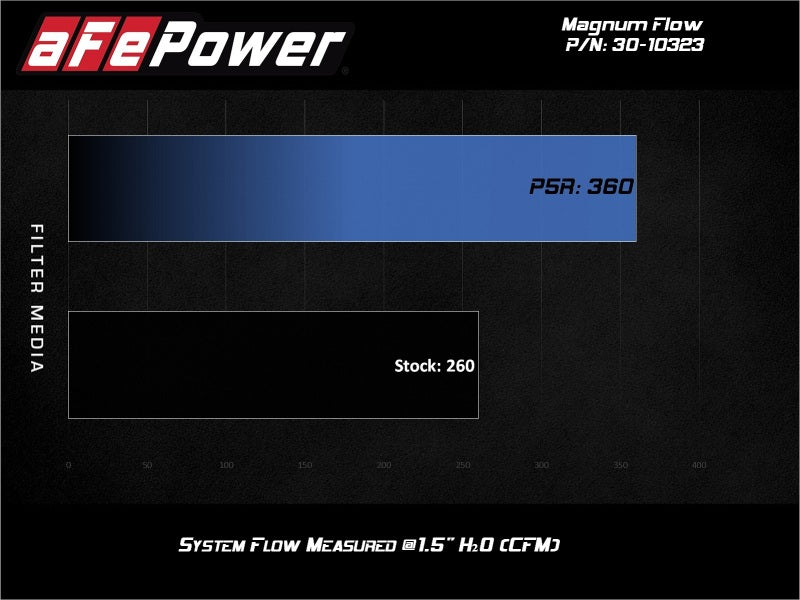 aFe Magnum FLOW Pro 5R Air Filter 17-20 Hyundai Elantra/Veloster - 30-10323