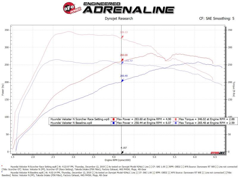 aFe Scorcher GT Module 19-20 Hyundai Veloster N 2.0L Turbo - 77-47004