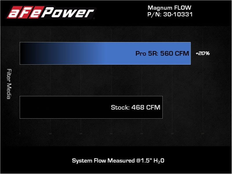 aFe MagnumFLOW OE Replacement Air Filter w/Pro 5R Media 13-18 Acura RDX (V6-3.5L) - 30-10331