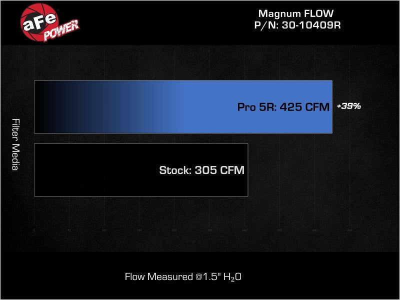 aFe MagnumFLOW Pro 5R Air Filter 21-23 Jeep Wrangler 392 (JL) V8-6.4L - 30-10409R