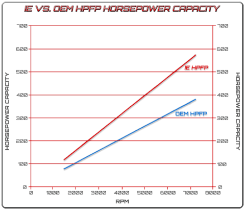 Integrated Engineering Complete High Pressure Fuel Pump Kit (HPFP) - VW/Audi/Mazda - Revzone