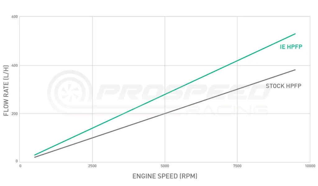 Integrated Engineering High Pressure Fuel Pump (HPFP) Upgrade Kit - Audi S4 B9/S5 RS5 F5/SQ5 FY (2.9/3.0 TFSI) - Revzone