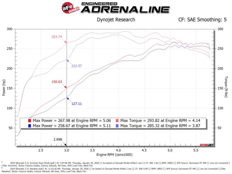 aFe Scorcher Blue Bluetooth Power Module 2019 GM Silverado/Sierra 1500 L4-2.7L (t) - 77-84013