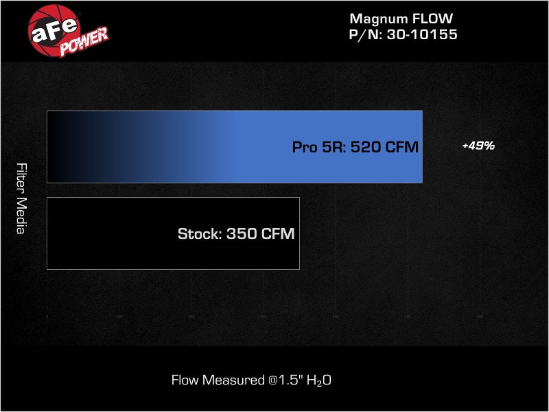 aFe MagnumFLOW Air Filters OER P5R A/F P5R Jeep Wrangler JK 07-12 V6-3.8/3.6L - 30-10155