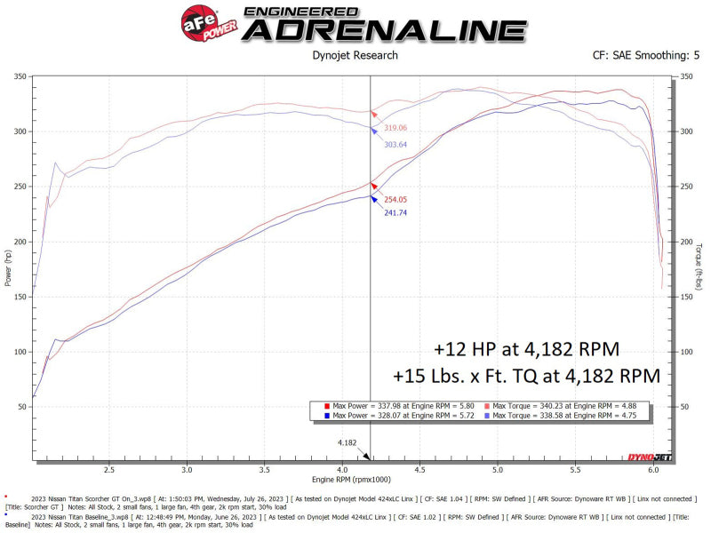 aFe 17-23 Nissan Titan V8 5.6L SCORCHER GT Power Module - 77-46106