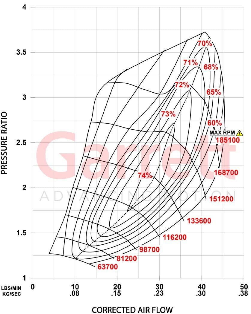 Garrett PowerMax FA20 turbo compressor flow vs OEM Subaru turbo - Garrett - Revzone